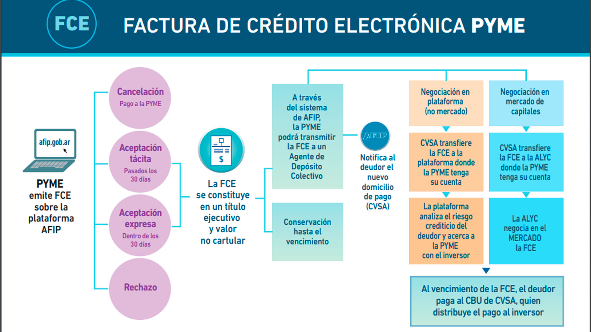 Qué es la Factura de Crédito Electrónica para pymes.