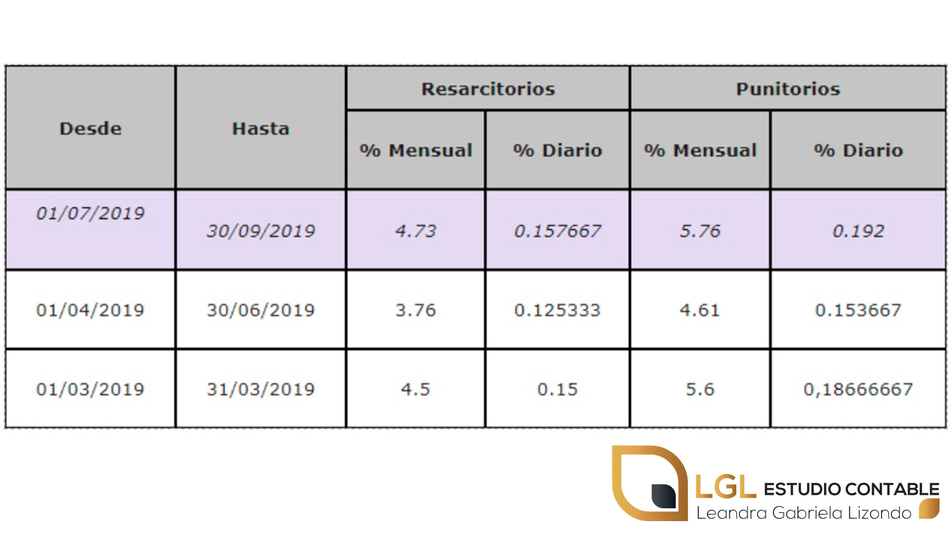 La AFIP aumenta las tasas de interés: en una semana será más caro deberle al fisco.